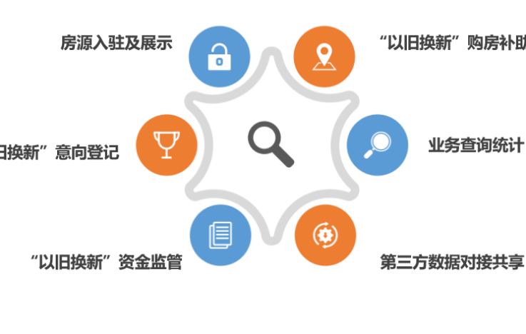 二手房“以舊換新”綜合服務平臺