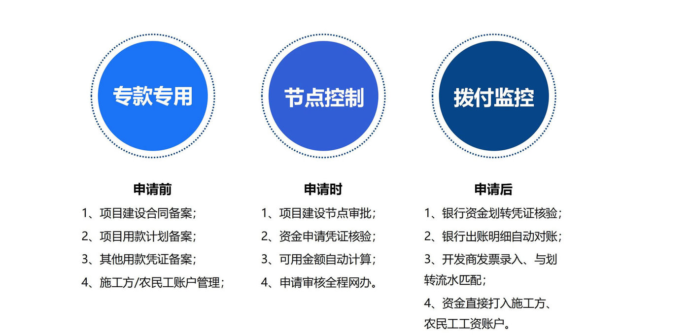 資金申請撥付一體化閉環管理