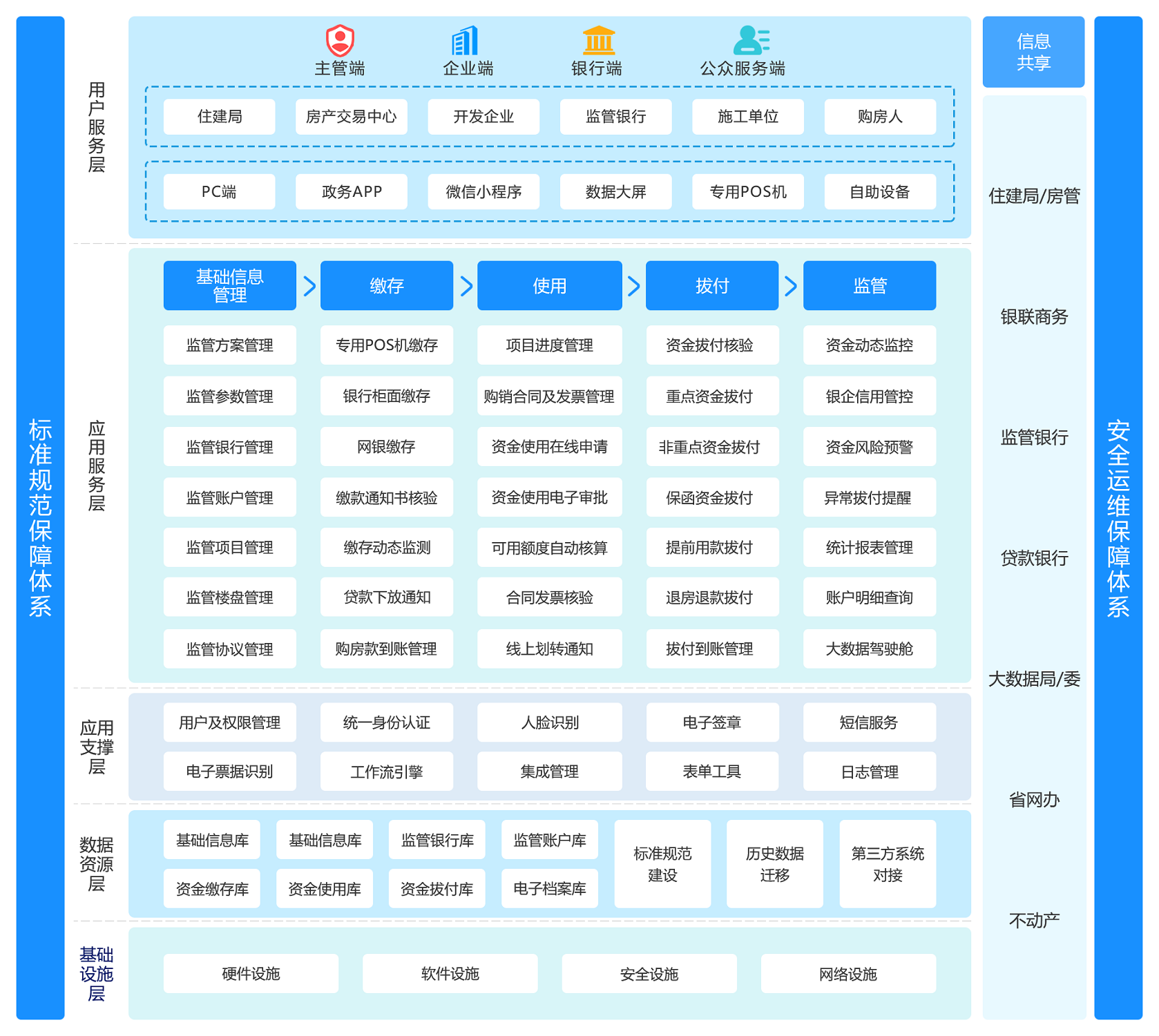 功能架構