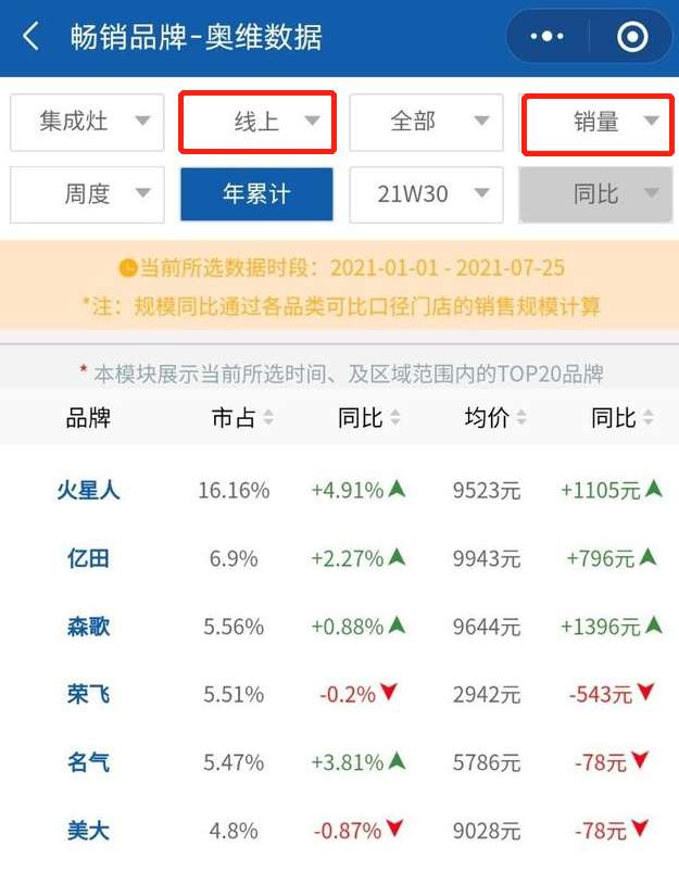 浙江美大“掉隊”｜中報風(fēng)云