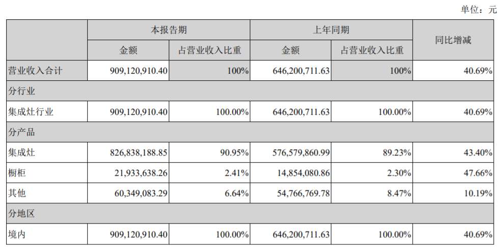 浙江美大“掉隊”｜中報風(fēng)云